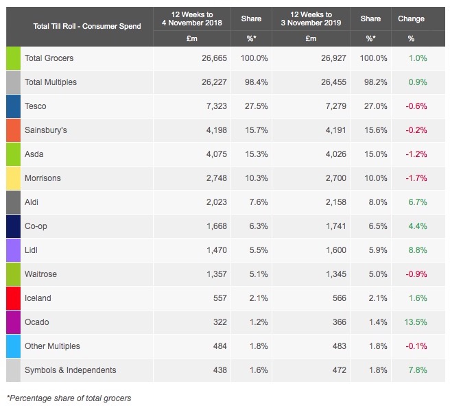 UK's 'Big Four' All See Declines In Latest Kantar Market Share Data ...