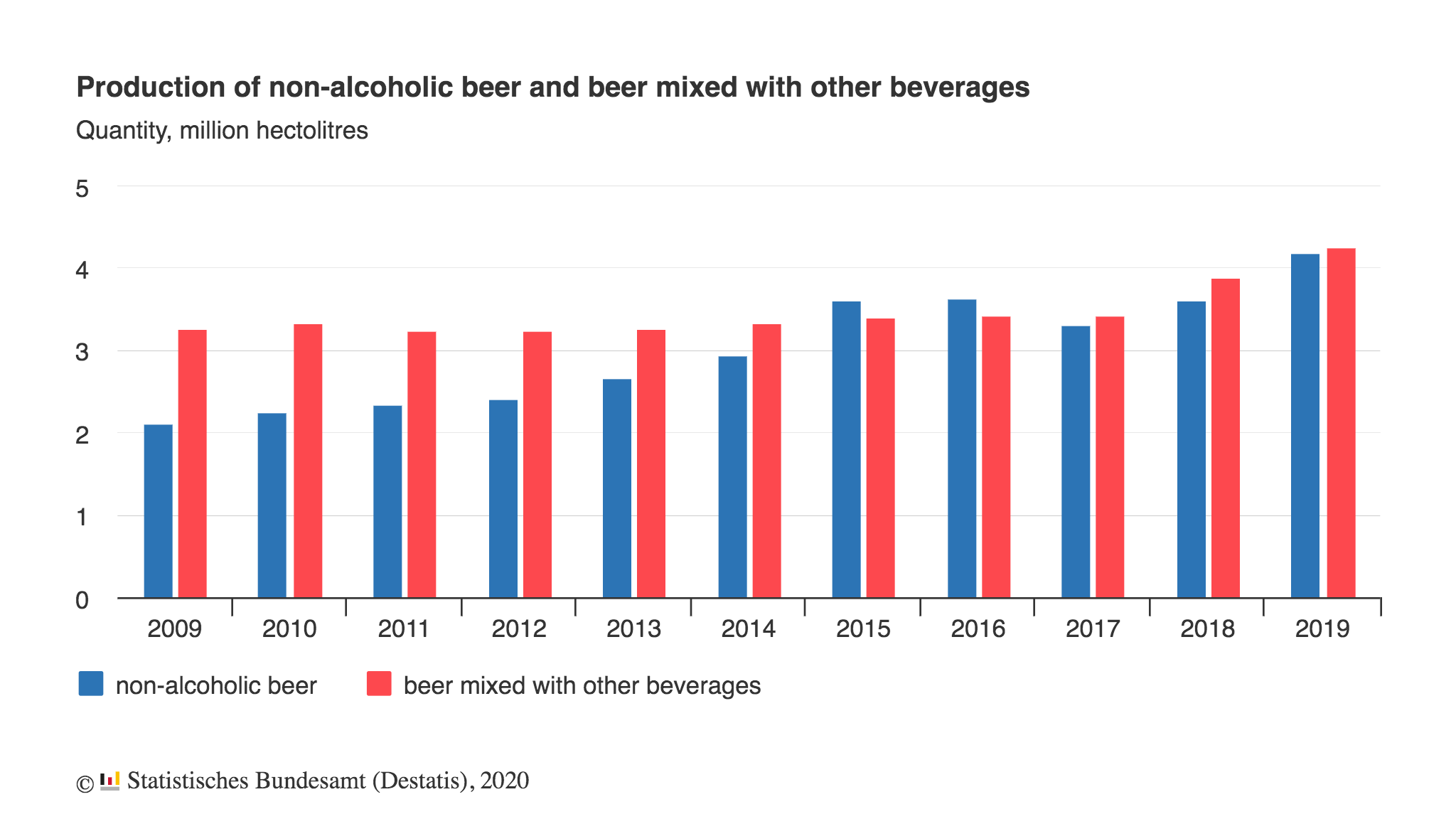 Germany’s NonAlcoholic Beer Production Grows By 97 Since 2009 ESM