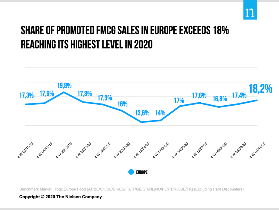 Promotion Levels On The Increase Across Europe, Nielsen Study Finds