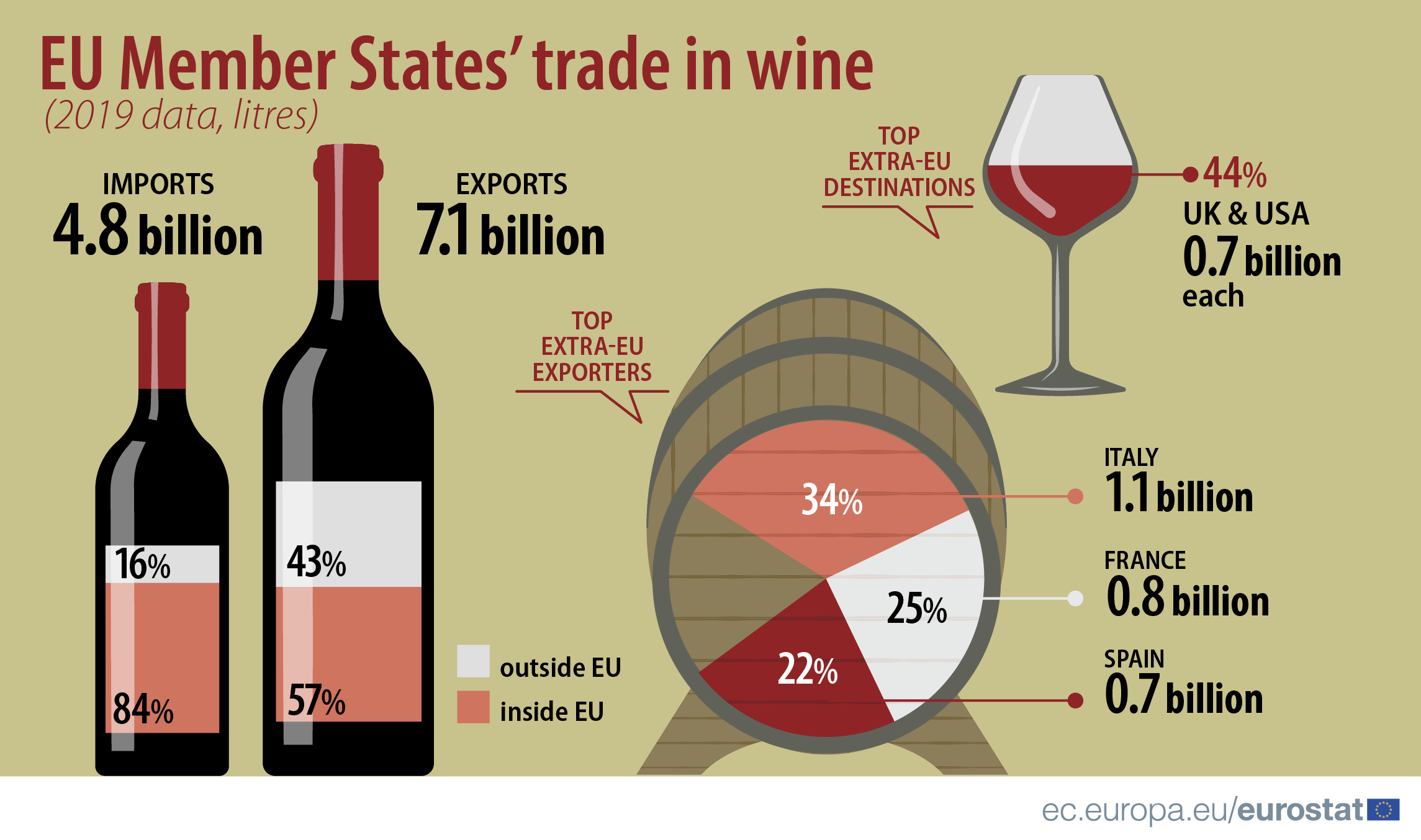 Italy Tops Wine Exports In The EU In 2019 Eurostat ESM Magazine