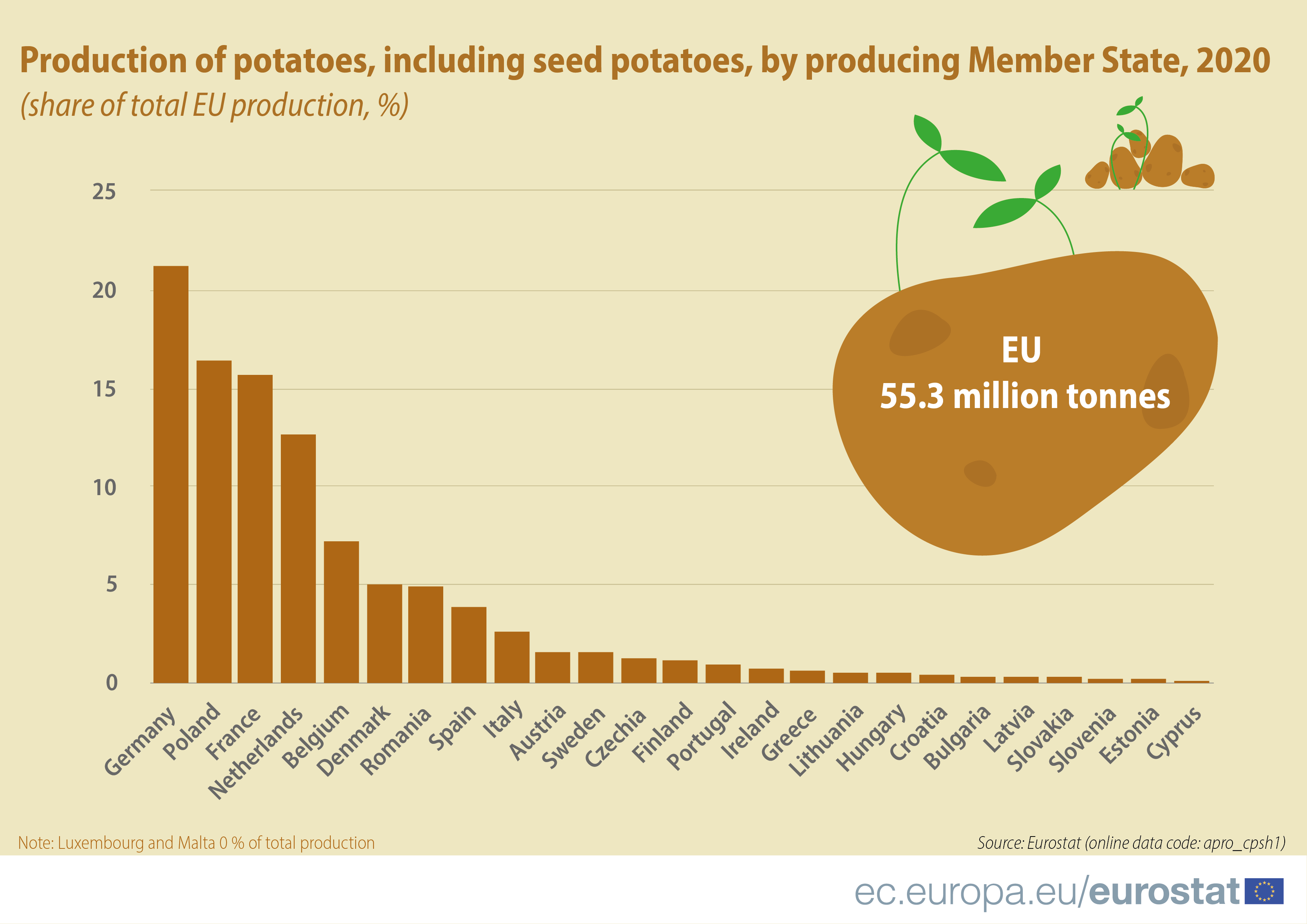 Germany Leads Potato Production In The EU In 2020 Eurostat ESM Magazine